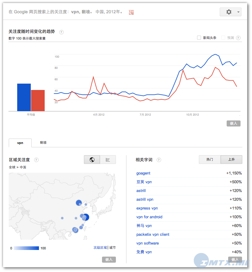 Google Trends VPN