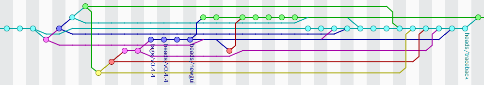 Ubuntu Tweak Git Roadmap
