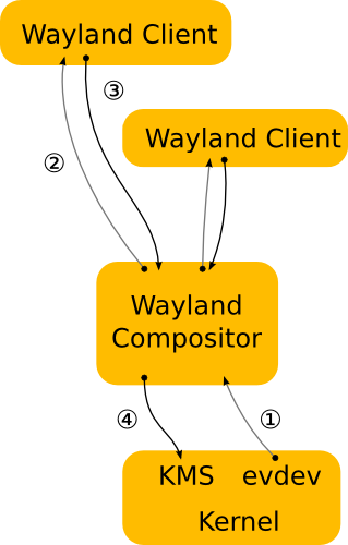 Wayland Architecture