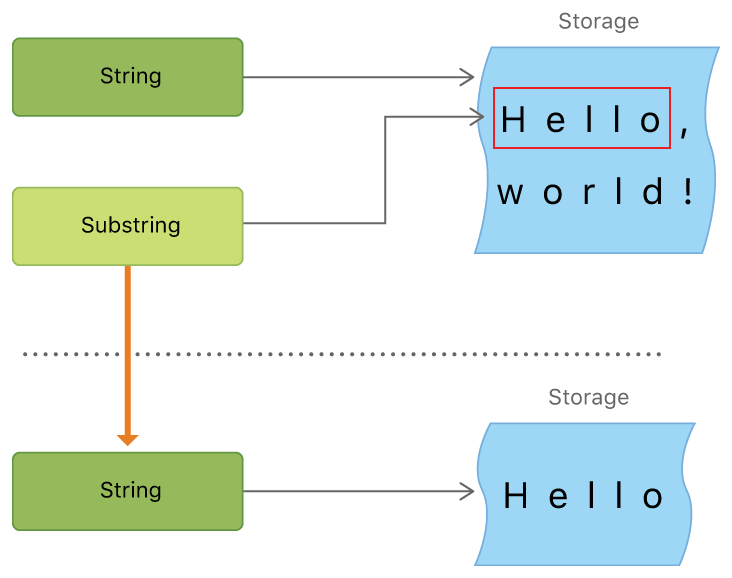  Swift 4 Substring I m TualatriX